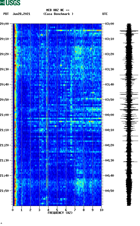 spectrogram plot