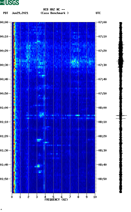 spectrogram plot