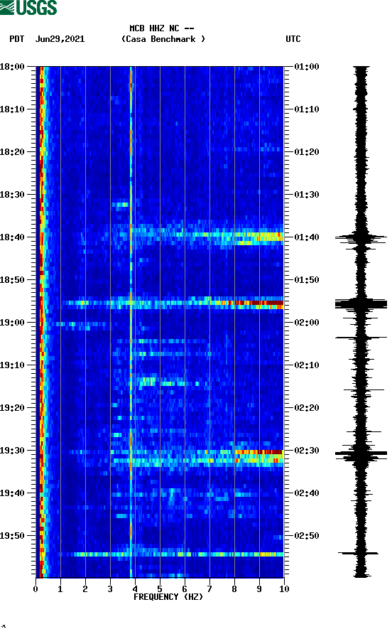 spectrogram plot