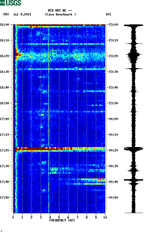 spectrogram plot