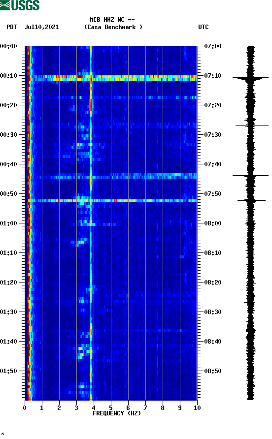 spectrogram plot