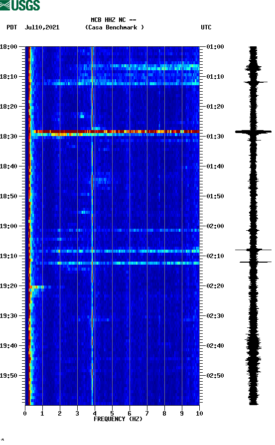 spectrogram plot