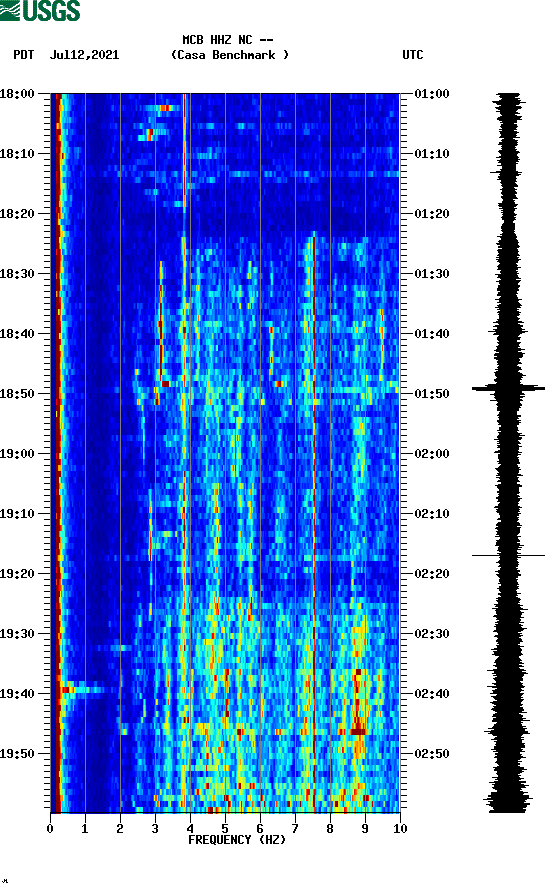 spectrogram plot