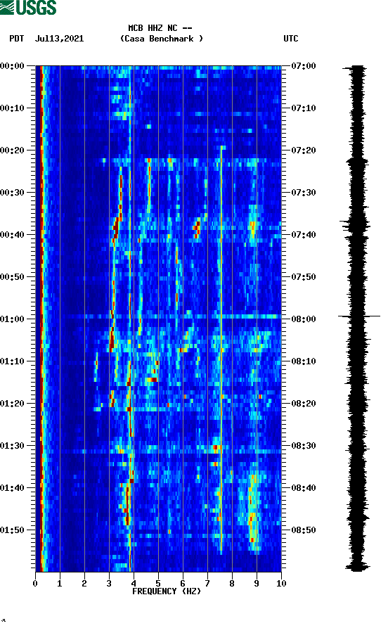 spectrogram plot