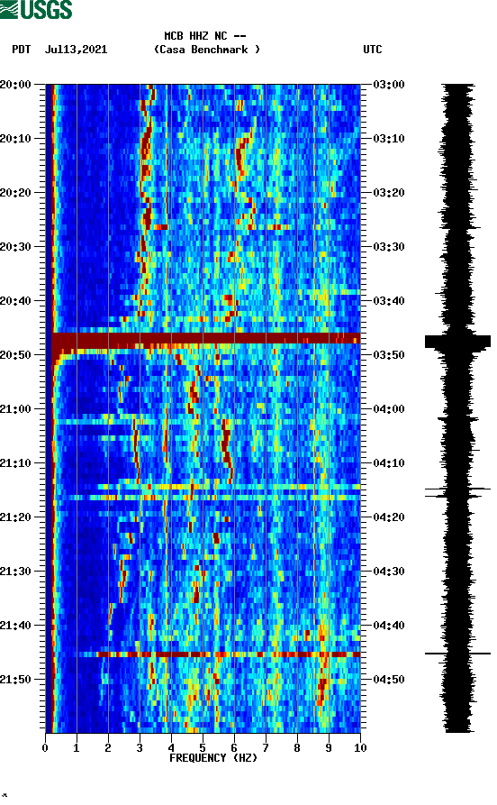 spectrogram plot