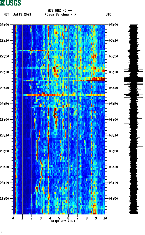 spectrogram plot