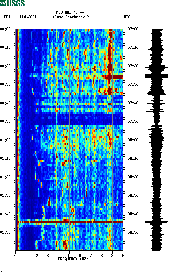 spectrogram plot