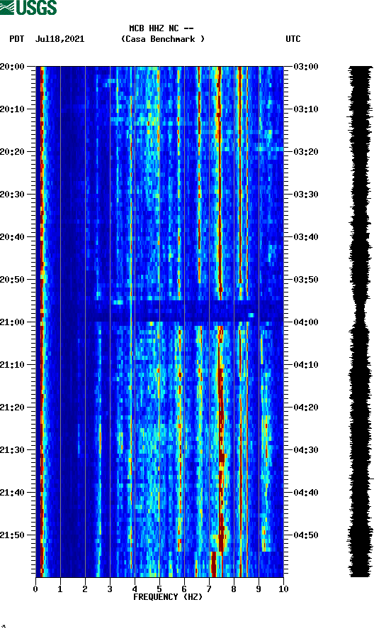 spectrogram plot