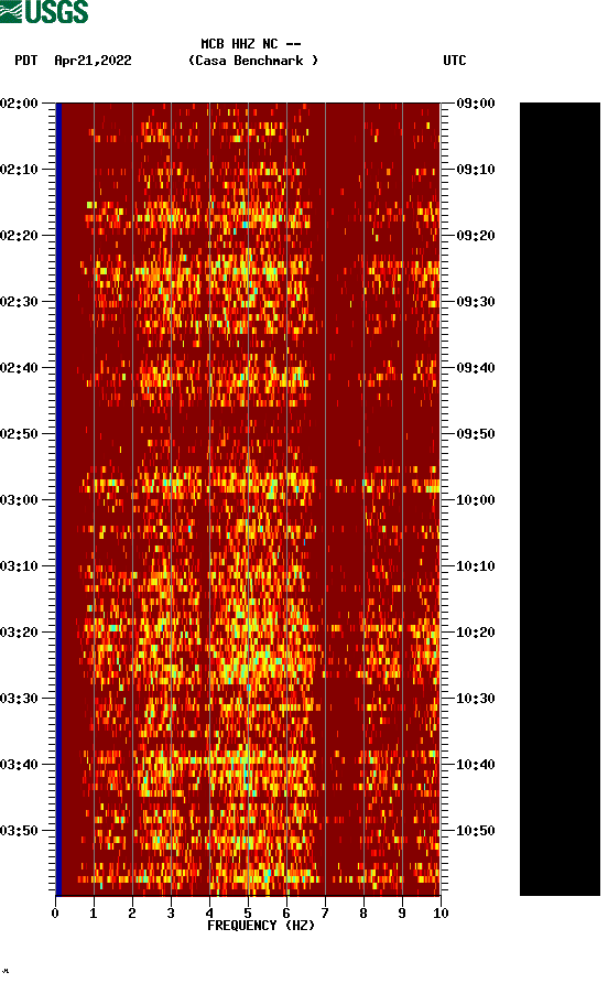 spectrogram plot