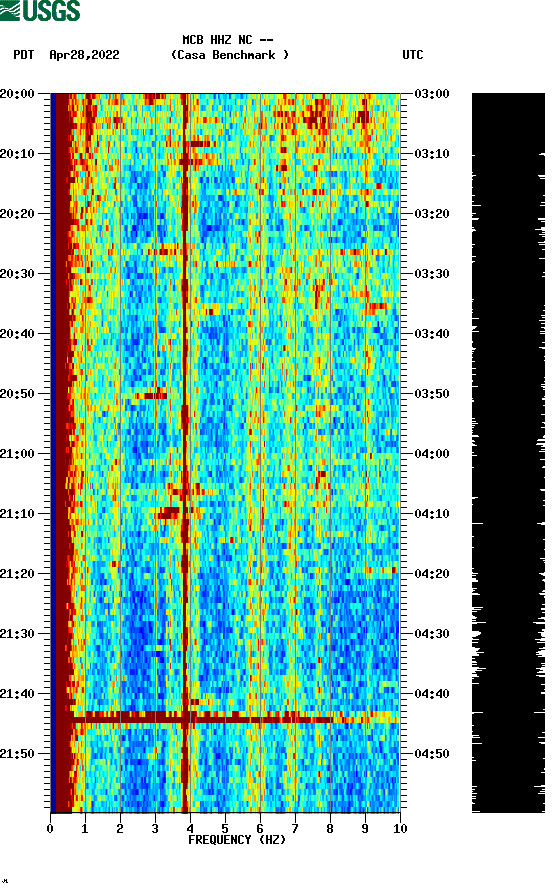 spectrogram plot