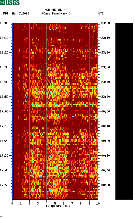 spectrogram plot