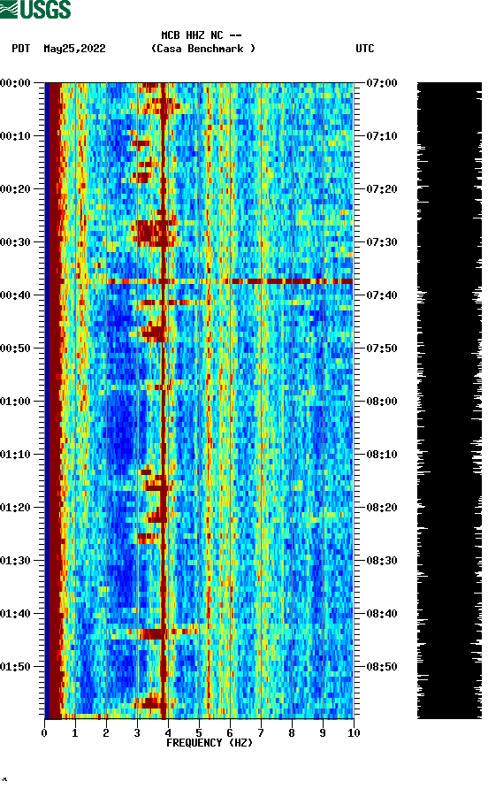 spectrogram plot