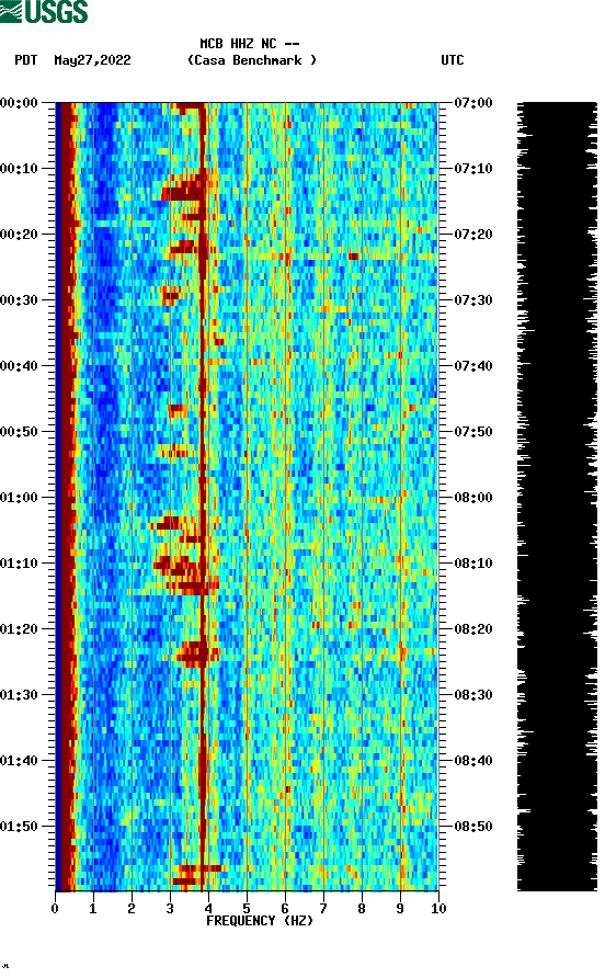 spectrogram plot