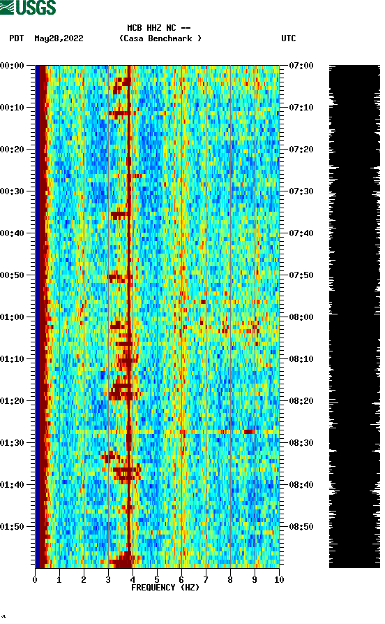 spectrogram plot