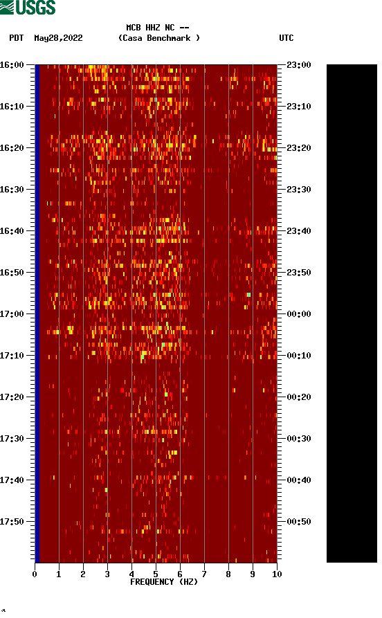 spectrogram plot