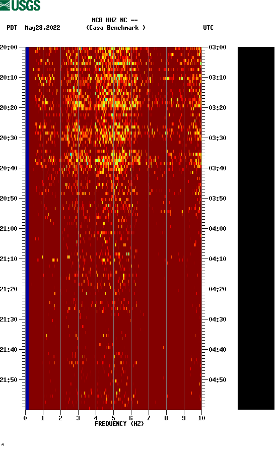 spectrogram plot