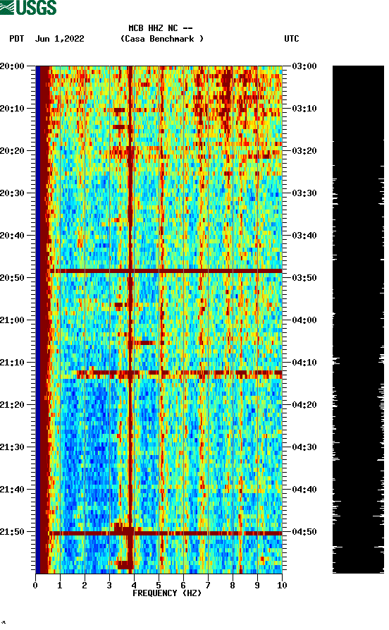 spectrogram plot