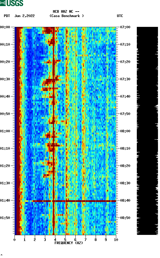 spectrogram plot