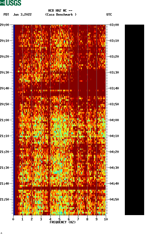 spectrogram plot