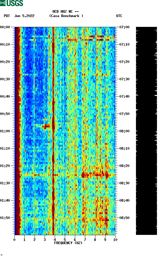 spectrogram plot