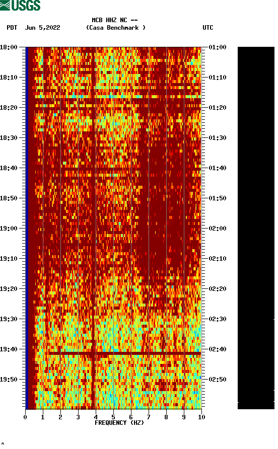 spectrogram plot