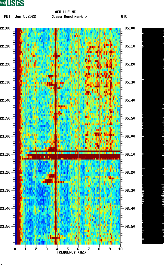 spectrogram plot