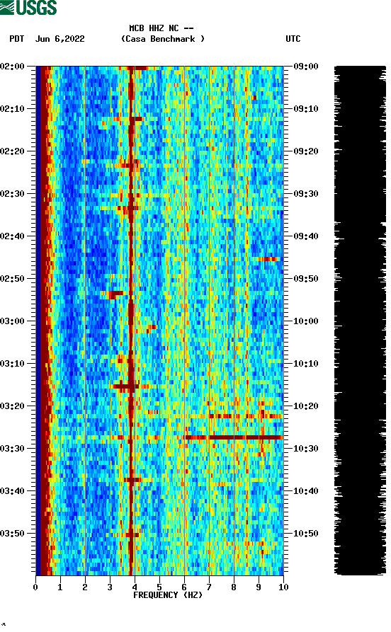 spectrogram plot