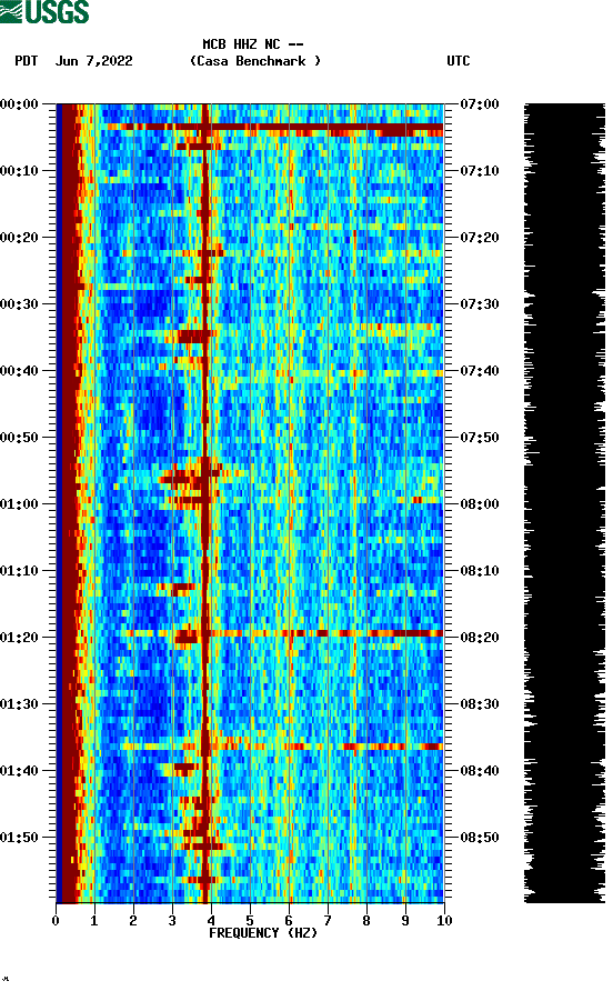 spectrogram plot