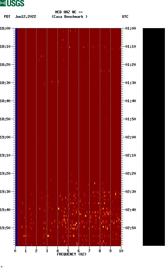 spectrogram plot