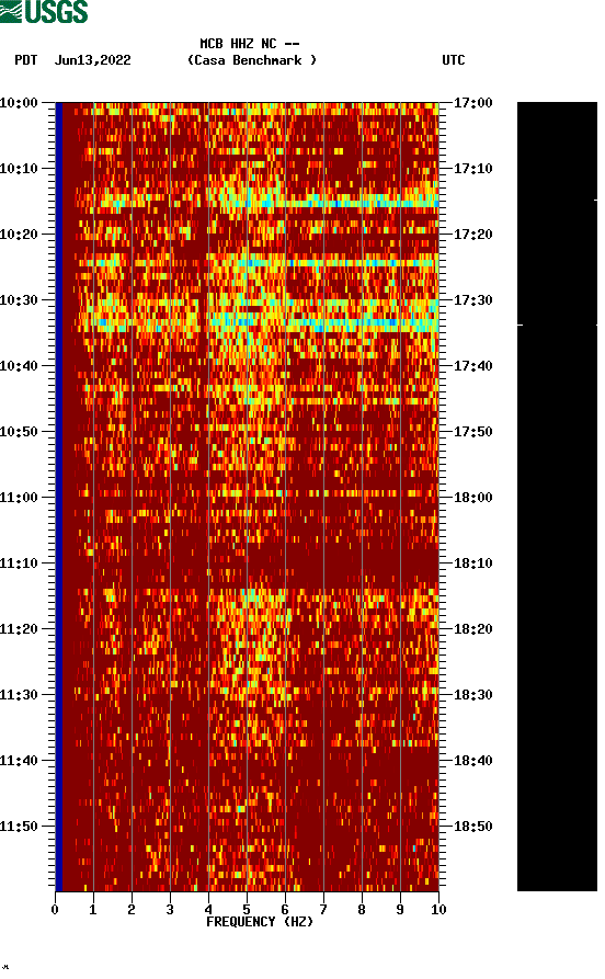 spectrogram plot