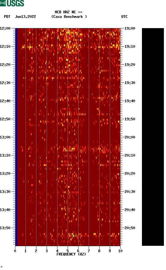 spectrogram plot