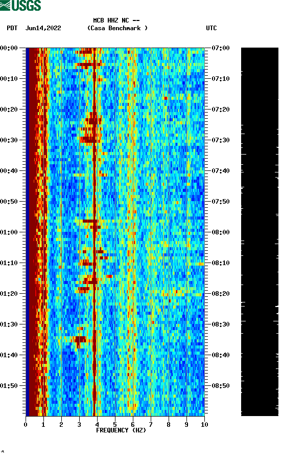 spectrogram plot