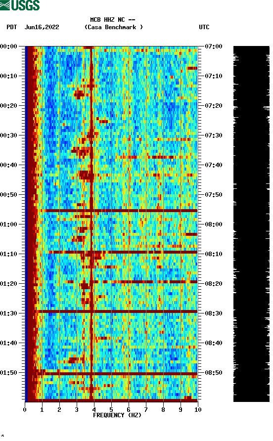 spectrogram plot