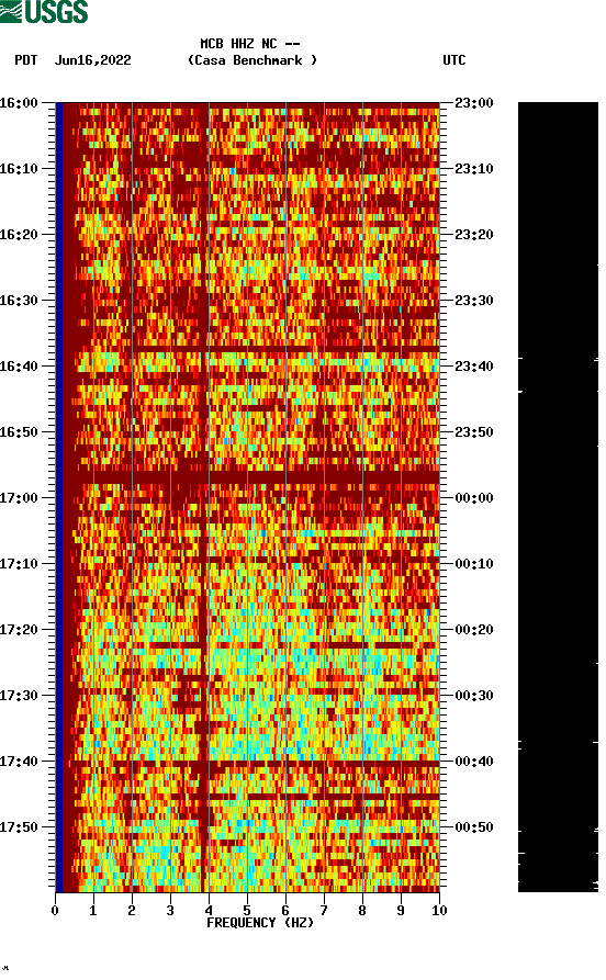 spectrogram plot