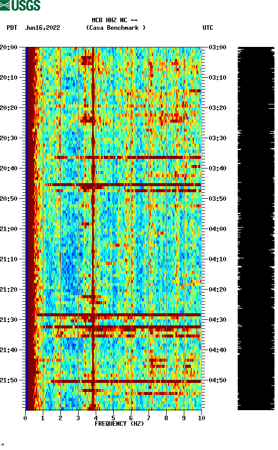 spectrogram plot