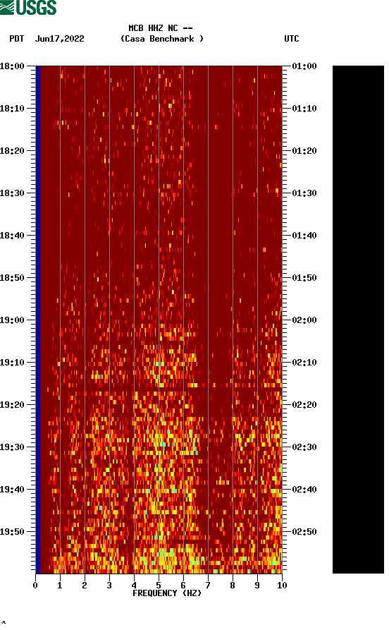 spectrogram plot