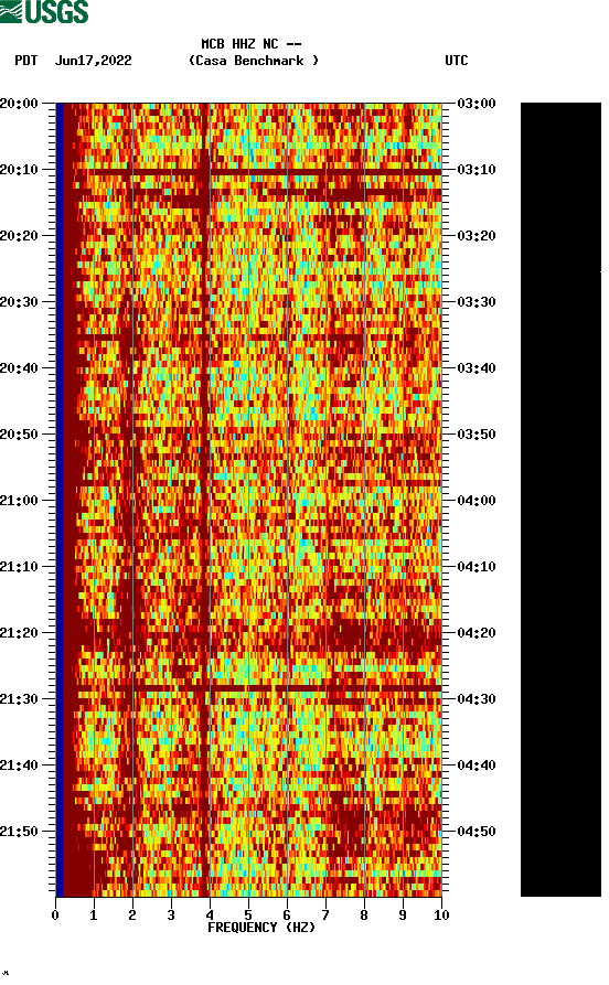 spectrogram plot