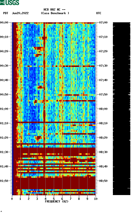 spectrogram plot