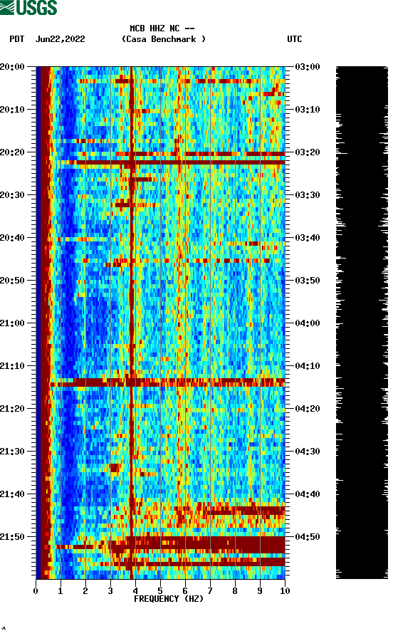 spectrogram plot