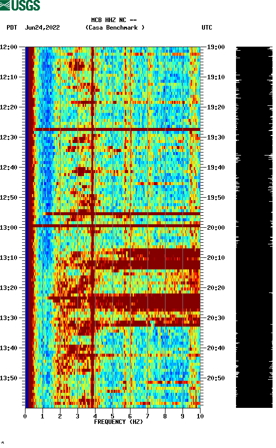 spectrogram plot
