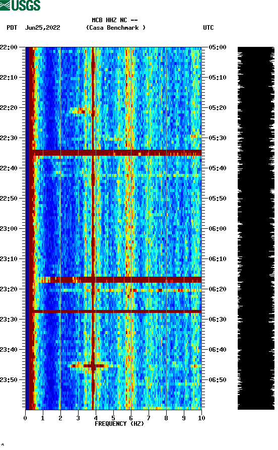 spectrogram plot