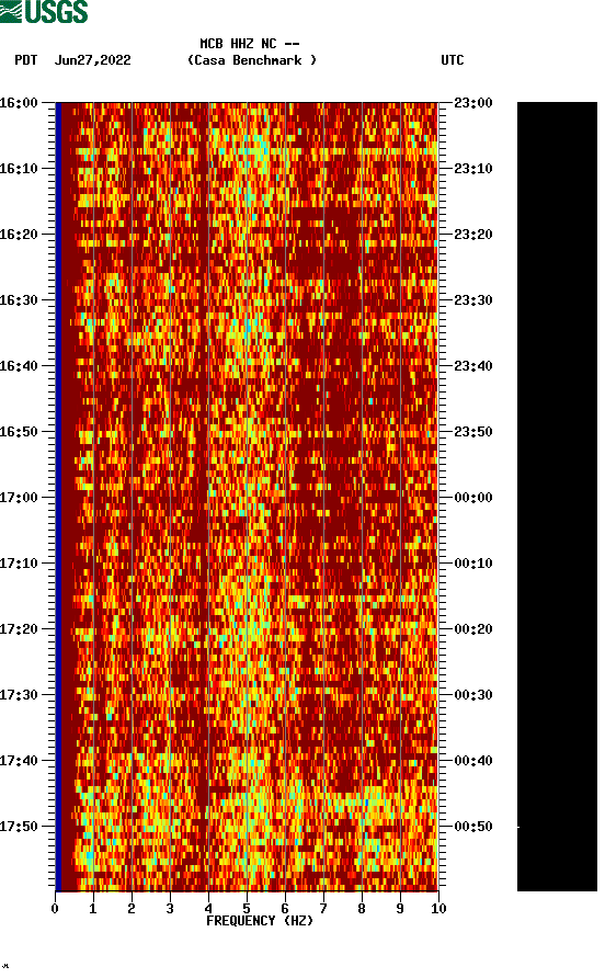spectrogram plot