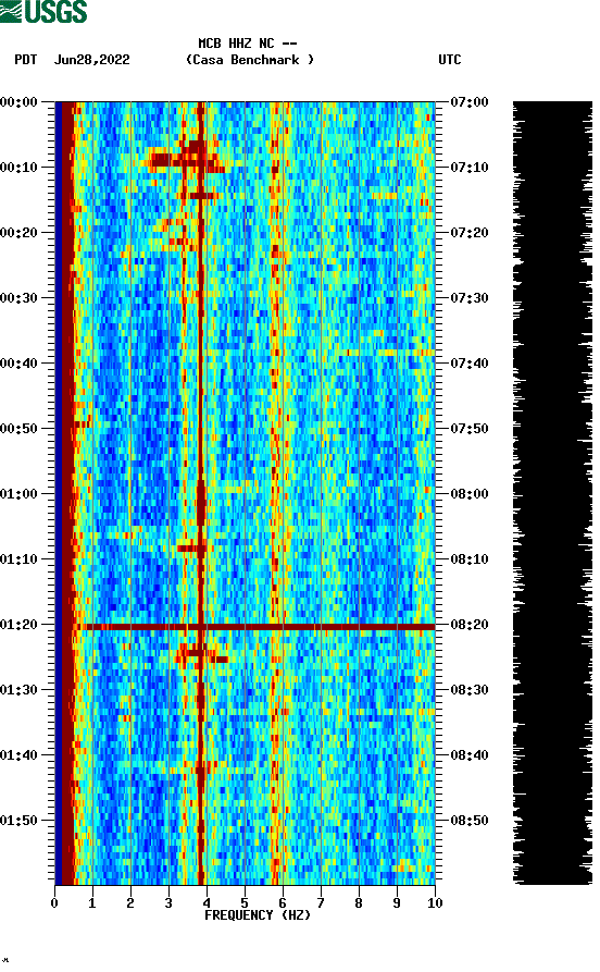 spectrogram plot