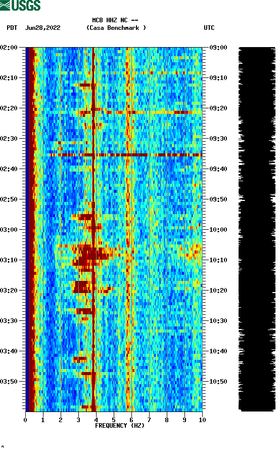 spectrogram plot