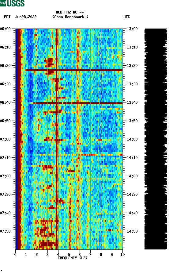 spectrogram plot