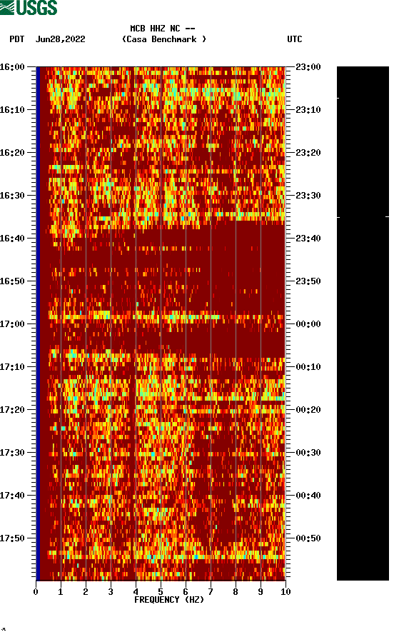 spectrogram plot