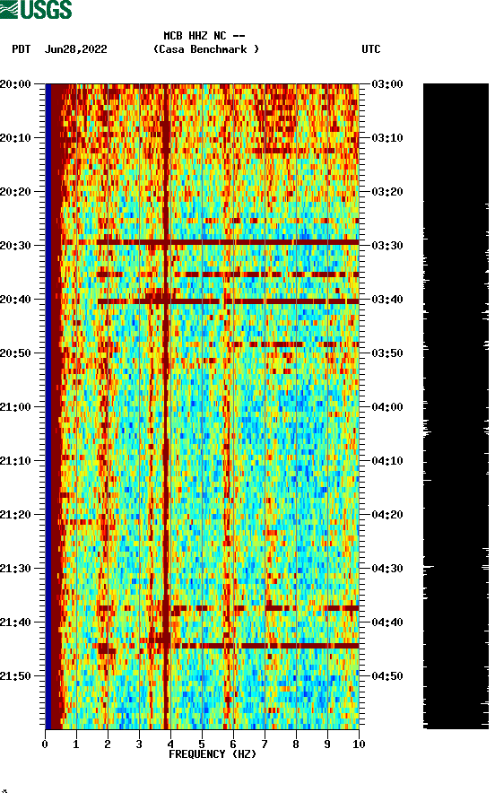 spectrogram plot