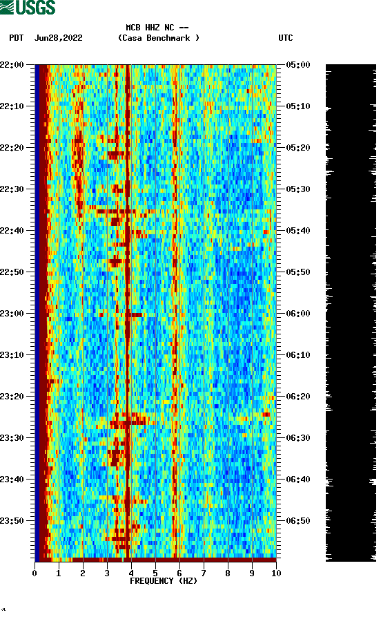 spectrogram plot