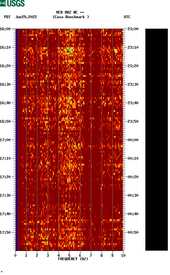 spectrogram plot