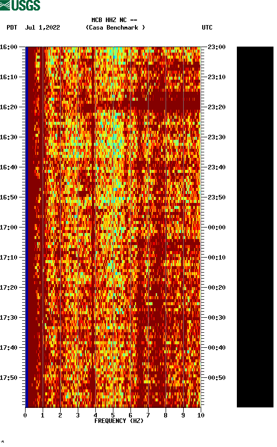 spectrogram plot